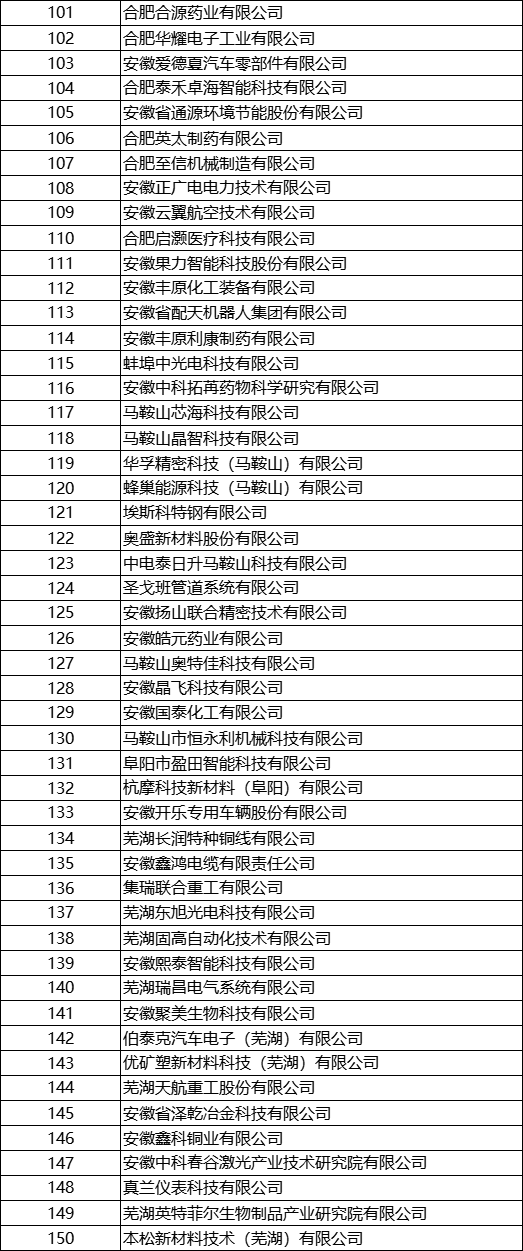 2023年安徽省 專精特新中小企業(yè)完整名單