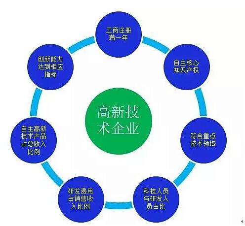 高新技術(shù)企業(yè)認定