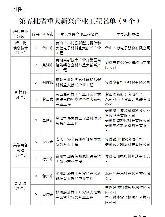 第五批安徽省重大新興產(chǎn)業(yè)工程名單