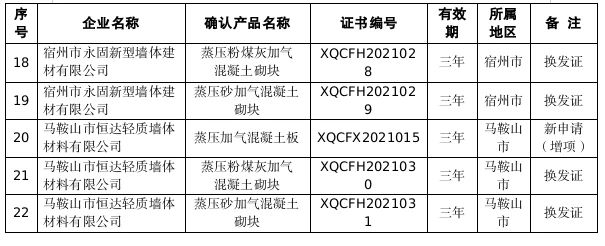 關(guān)于確認(rèn)2021年安徽省新型墻體材料產(chǎn)品（第2批）