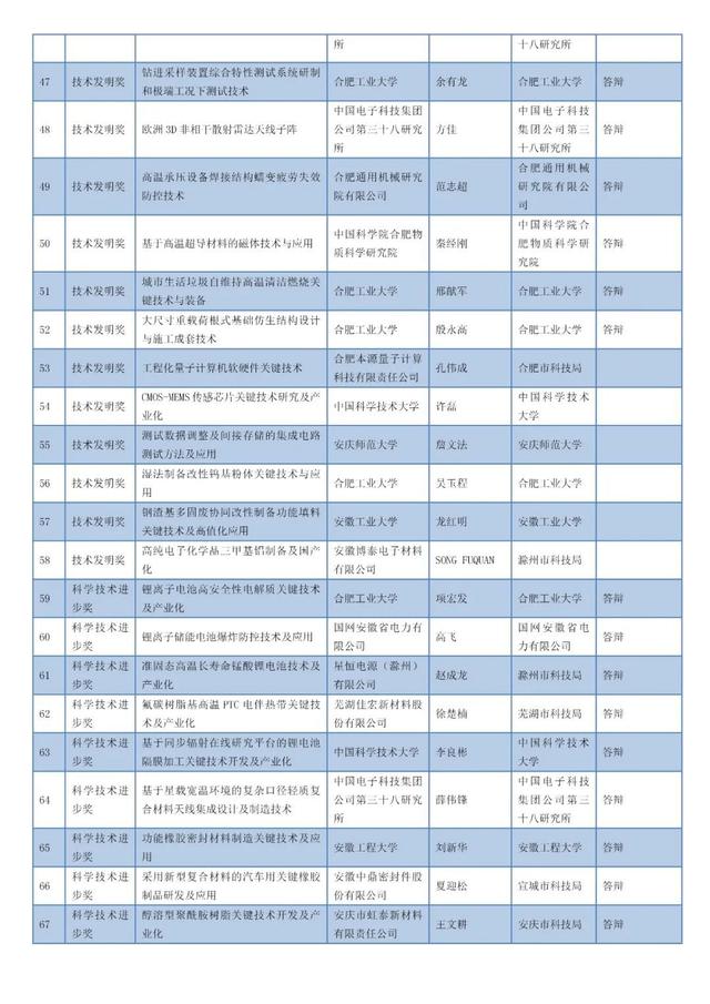 安徽省科學(xué)技術(shù)獎(jiǎng)名單