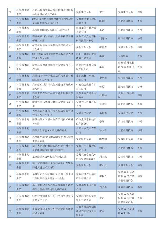 安徽省科學(xué)技術(shù)獎(jiǎng)名單