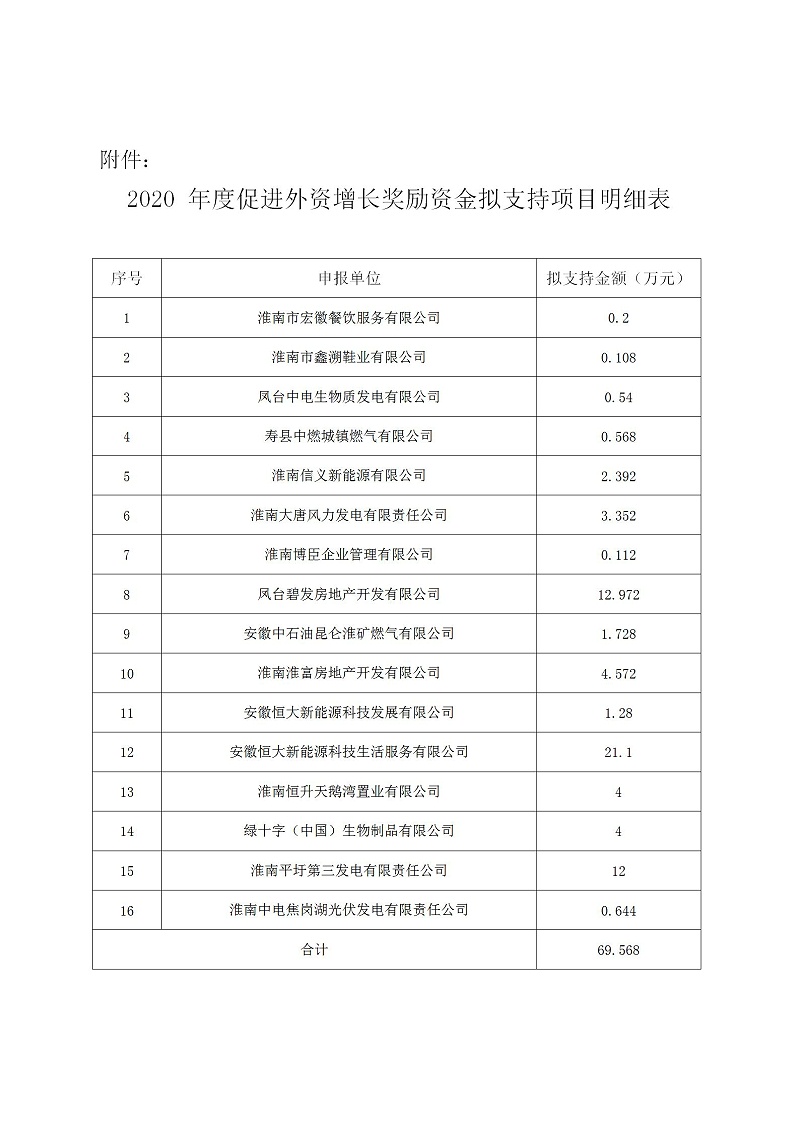 淮南市2020促進(jìn)外資增長獎勵資金擬支持項(xiàng)目公示