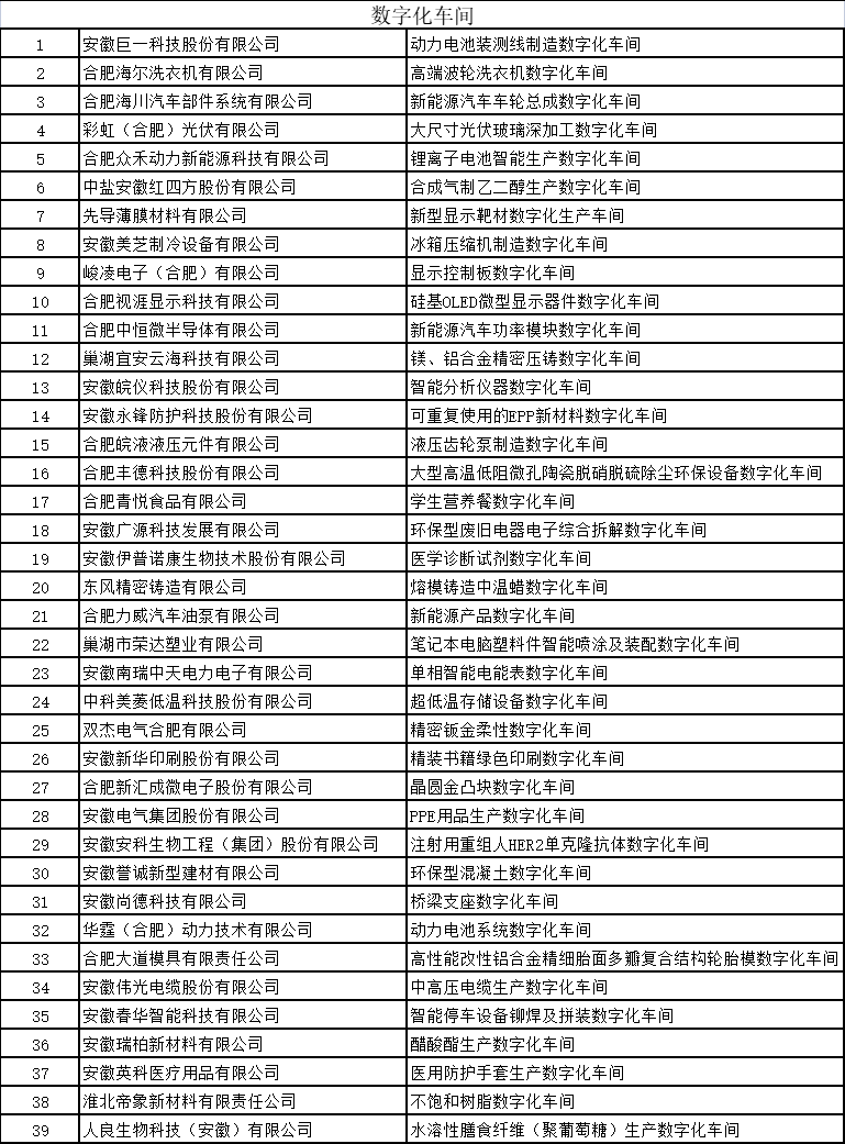 安徽省智能工廠和數(shù)字化車間名單