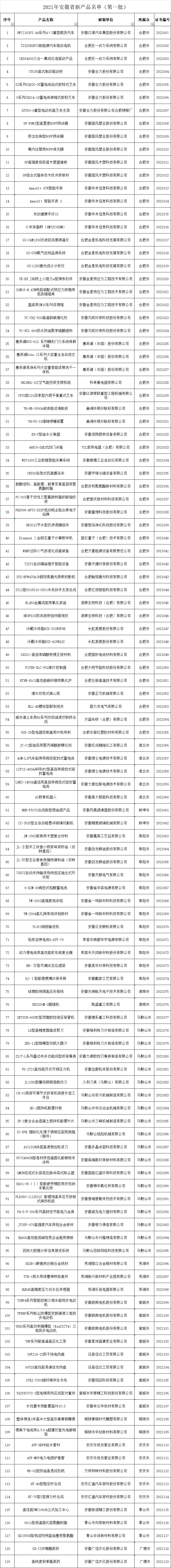 2021年安徽省新產(chǎn)品名單（第一批）