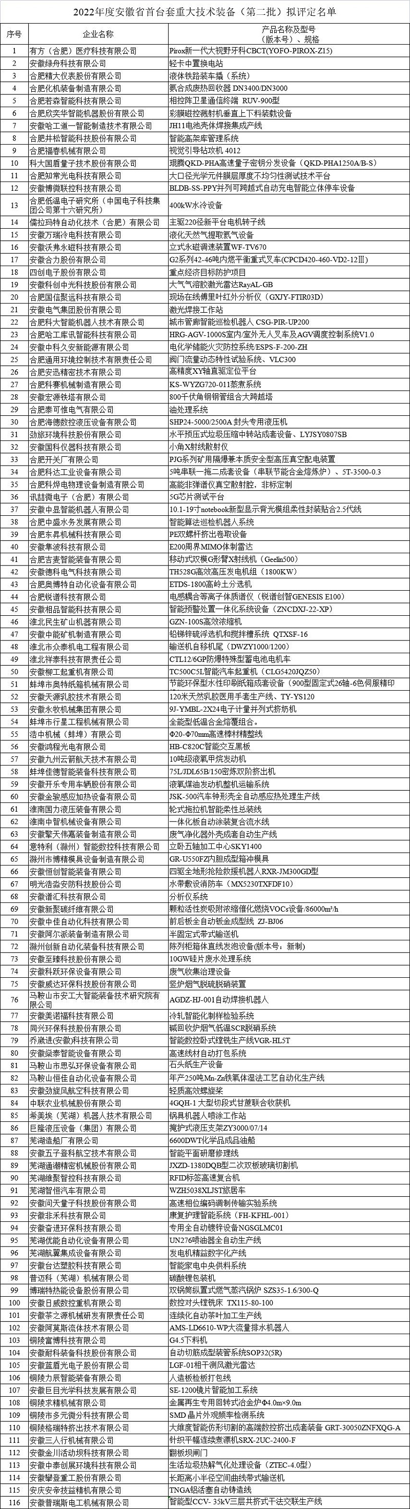 2022年度安徽省首臺套重大技術裝備（第二批）擬評定名單