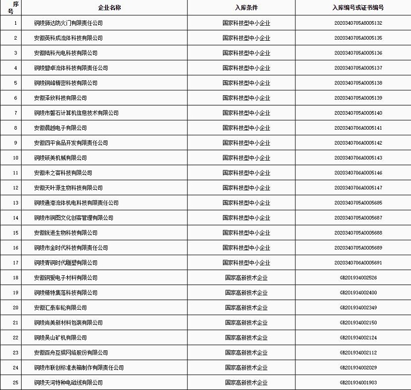 銅陵市“科技貸”2020年第五批入庫(kù)企業(yè)名單