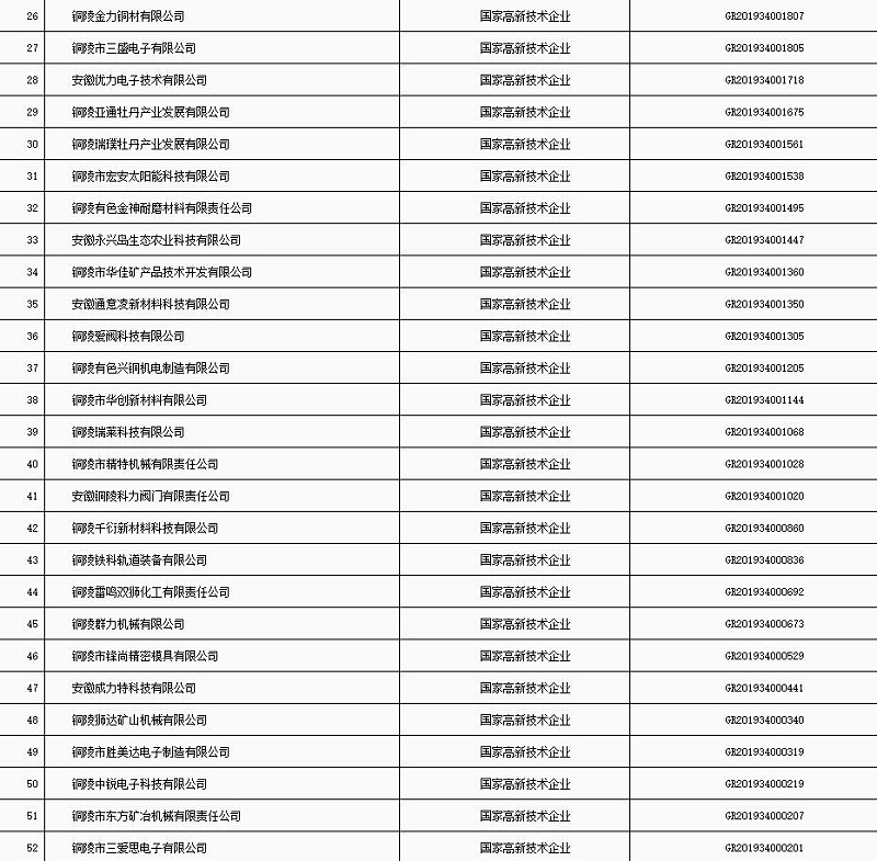 銅陵市“科技貸”2020年第五批入庫(kù)企業(yè)名單2