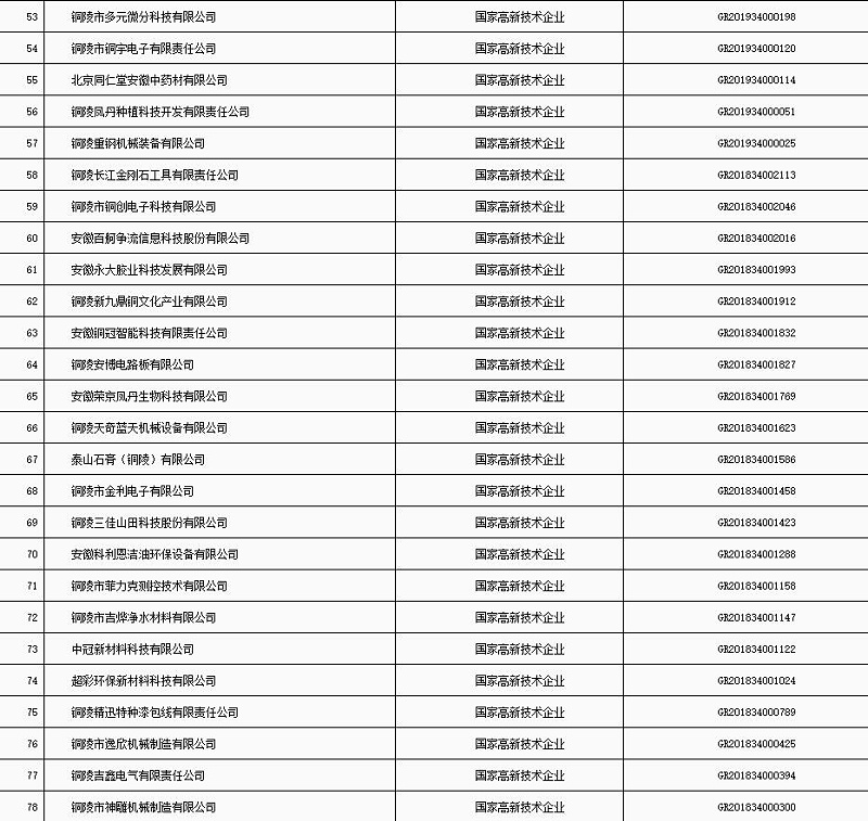 銅陵市“科技貸”2020年第五批入庫(kù)企業(yè)名單3