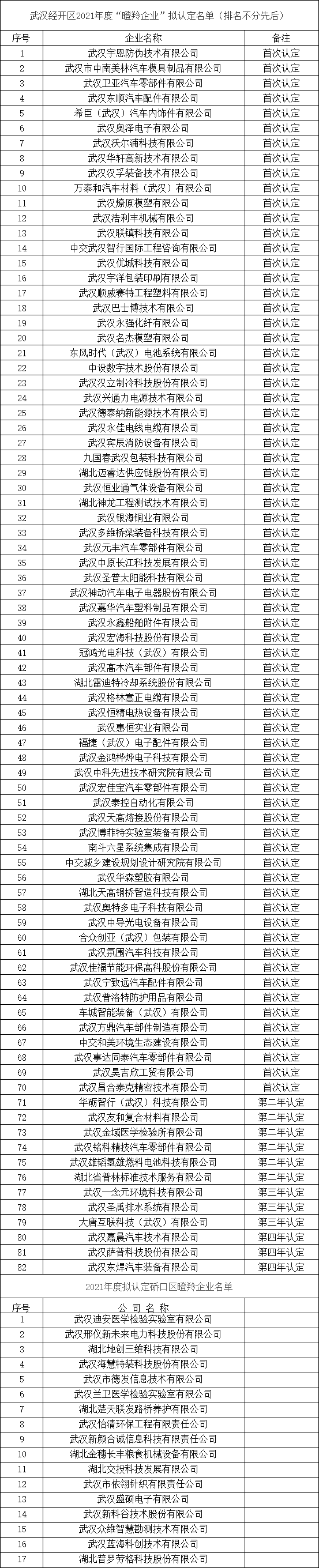 武漢市瞪羚企業(yè)名單