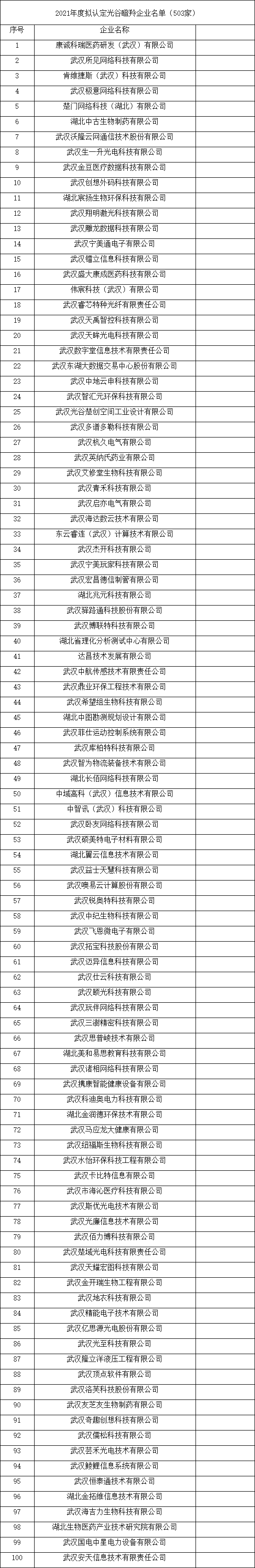 武漢市瞪羚企業(yè)名單