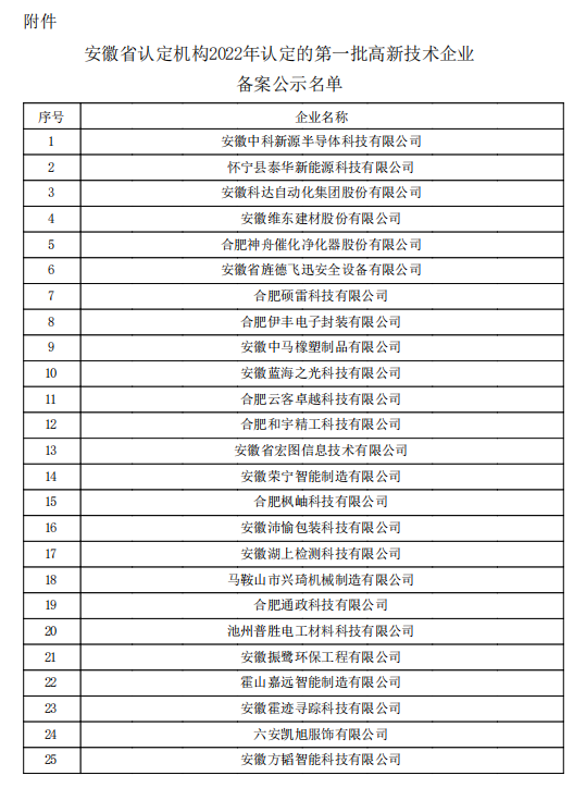 2022年第一批安徽省高新技術(shù)企業(yè)認(rèn)定名單