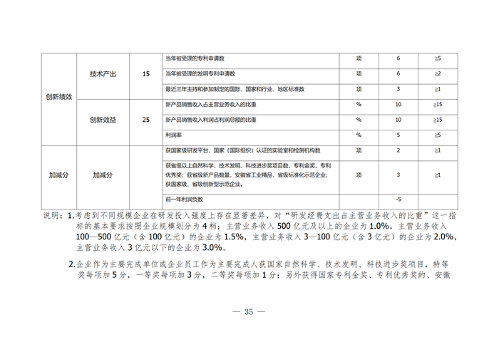 合肥市企業(yè)技術(shù)中心評選打分標(biāo)準(zhǔn)