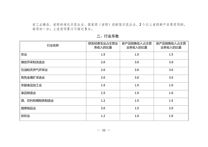 合肥市企業(yè)技術(shù)中心評選打分標(biāo)準(zhǔn)