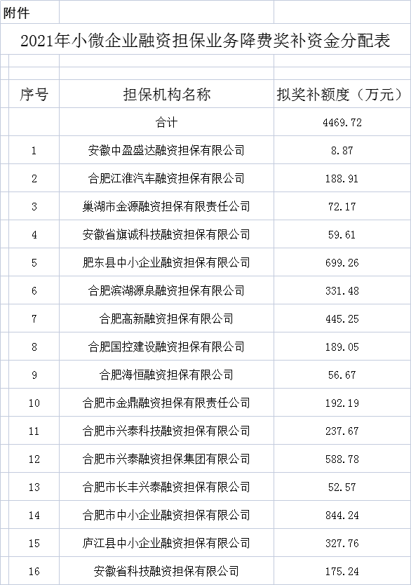 2021合肥市小微企業(yè)融資擔保業(yè)務(wù)降費獎補資金分配公示