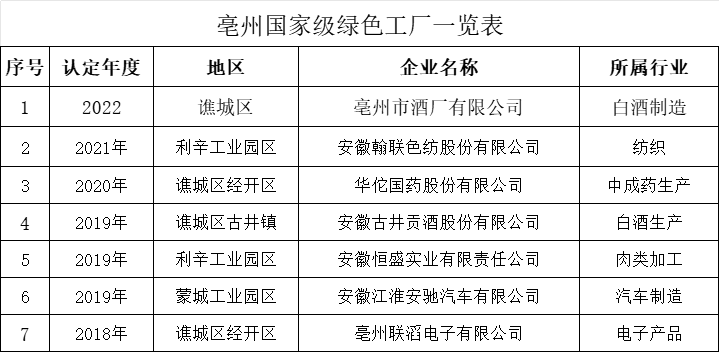 亳州國家級綠色工廠